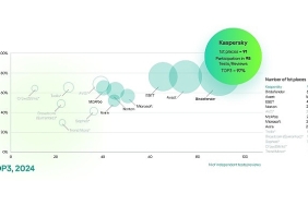 bagimsiz-testlerde-kaspersky-farki-kaspersky-top3-siralamasinda-%97lik-basari-elde-etti.jpg