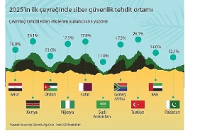 siber-guvenligin-ufkunda-neler-var-kaspersky-orta-dogu-turkiye-ve-afrika-siber-guvenlik-trendlerini-paylasiyor.jpg