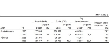 Dış Ticaret İstatistikleri, Ağustos 2026