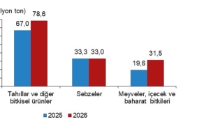 Bitkisel Üretim 2.Tahmini, 2026