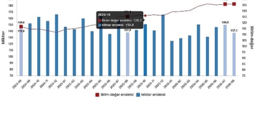 Dış Ticaret Endeksleri, Ağustos 2026