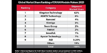 Kingston, Küresel DRAM Modülü Pazarındaki Liderliğini Koruyor